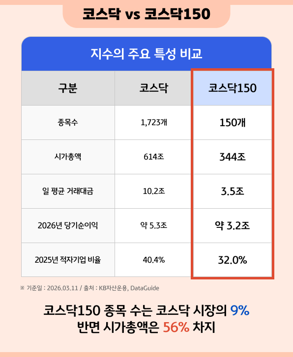 코스닥 vs 코스닥150
